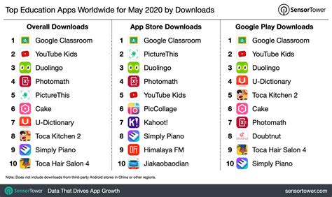 Top Education Apps Worldwide For May 2020 By Downloads