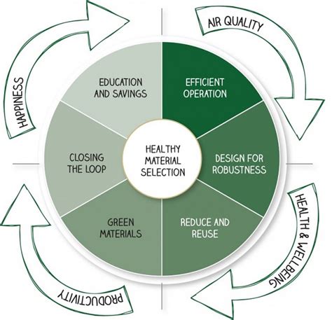 Investing In Green Building Can Lead To Better Health And