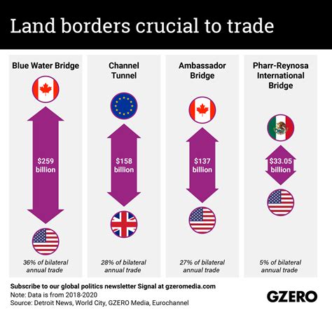 The Graphic Truth Land Borders Crucial To Trade Gzero Media