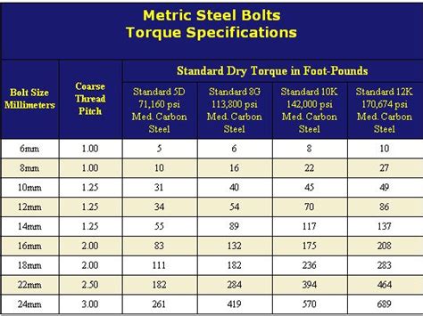The chart below is for torque settings on 4.8, 8.8, 9.8, 10.9 and 12.9 metric steel. Torque Specs For Metric Bolts In Nm | hobbiesxstyle