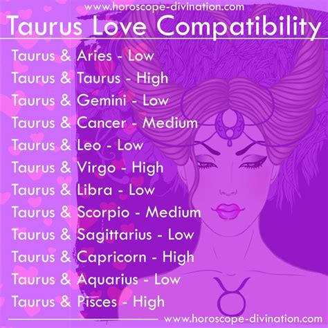 Taurus Love Compatibility Taurus Zodiac Memes Zodiac Signs Taurus