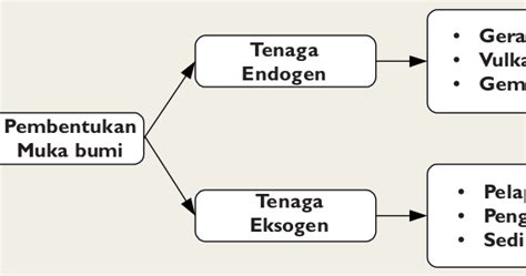 Maybe you would like to learn more about one of these? Gambar Bumi Tenaga Eksogen Yang Yang Menyebabkan Bentuk ...