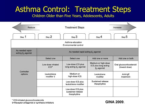 Achieving Asthma Control In Patients With Moderate Disease Journal Of