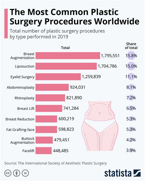 Chart The Most Common Plastic Surgery Procedures Worldwide Statista