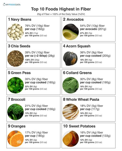 Chart Printable List Of High Fiber Foods