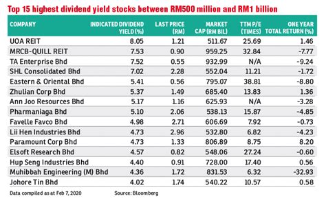 15 Highest Yield Stock Oh 15 Highest Yield Stock Klse Malaysia
