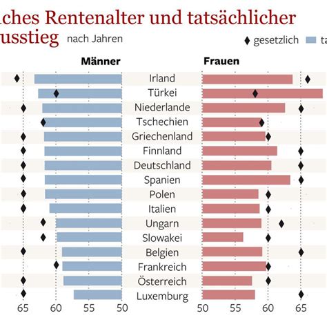 Tabelle renteneintrittsalter für schwerbehinderte versicherte. OECD-Studie: Rentenalter ausgewählter Staaten - Bilder ...