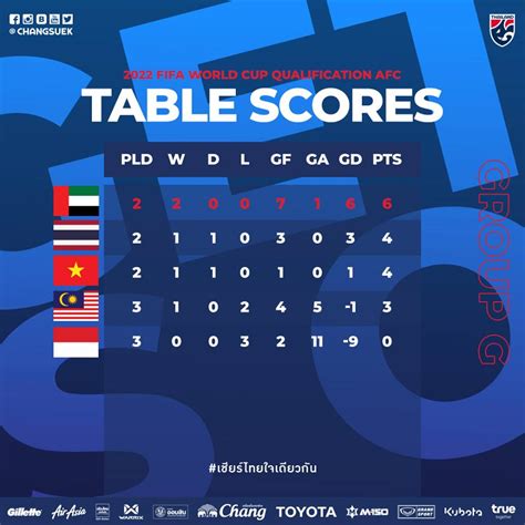 Following are the results of match day 1 fixtures in the europe zone qualifiers for the 2022 fifa world cup, played on wednesday: เชียร์สด |19.00น. 2022 FIFA World Cup qualification (AFC ...
