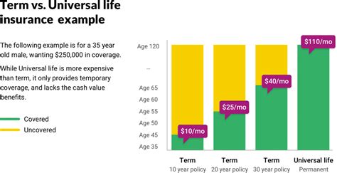 It costs more than term life insurance, but it also accrues cash value. Universal Life Insurance Policy - Definition And How Does ...