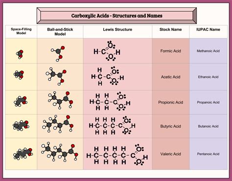 Chemistry Nomenclature Chart
