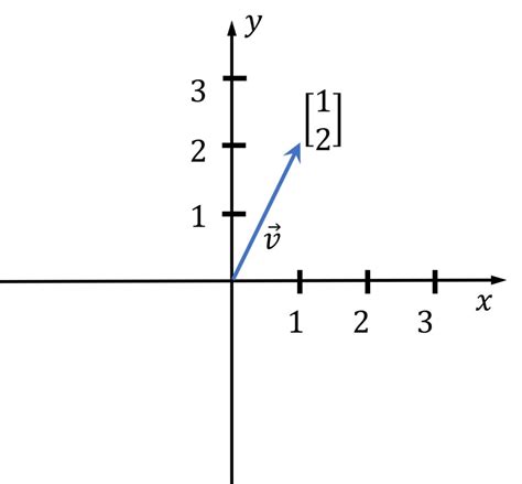 Linear Algebra Vector Addition And Scalar Vector Multiplication