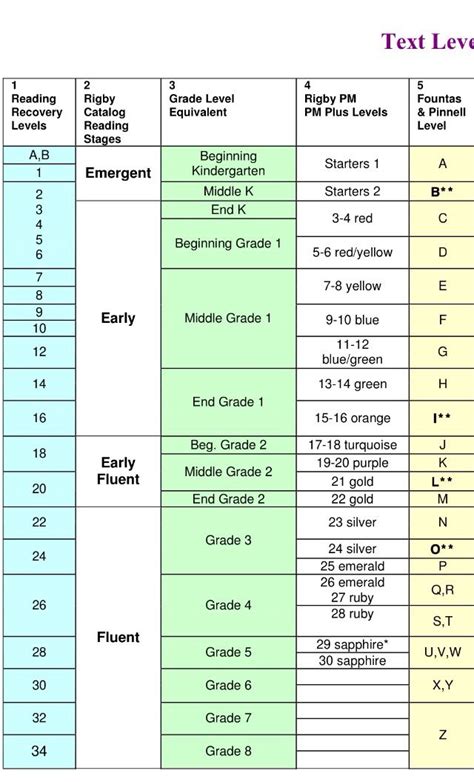 Pm Benchmark Chart With Grade Level Equivalent Reading Level Chart Reading Levels Guided