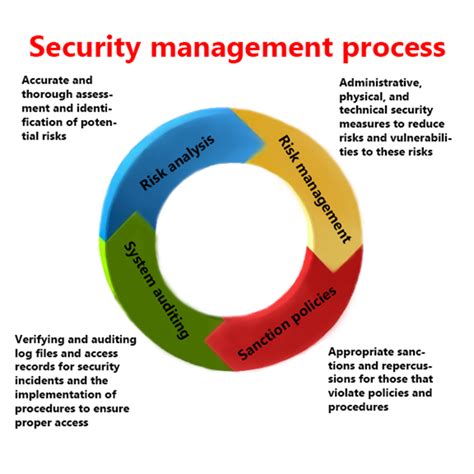 Cyber Security Starts Here The Security Management Process Jarvis