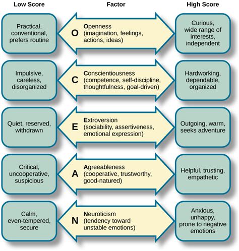 Trait Theorists Introduction To Psychology