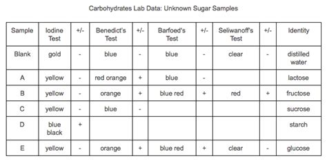 Our aim here is to study some carbohydrate test methods like molisch's test, benedict's test for carbohydrates, iodine test for carbohydrates. Carbohydrates Lab - Tristen Gamboa's Portfolio