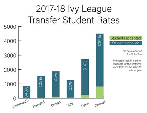 Harvard Transfer Acceptance Rate Infolearners