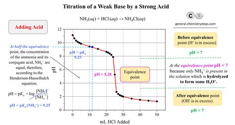 Titration Of A Weak Base By A Strong Acid Chemical Steps 2022
