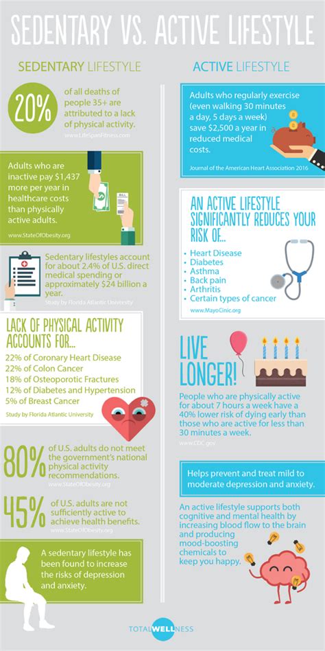 Sedentary Lifestyle vs. Active Lifestyle (infographic ...