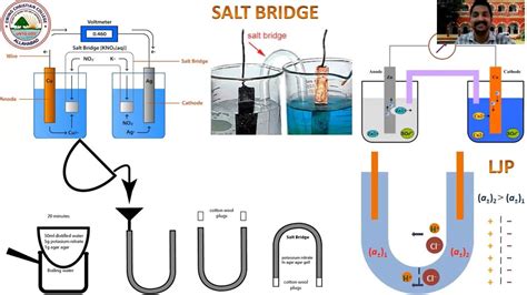 Electrochemistry Lecture 4 Salt Bridge Liquid Junction Potential