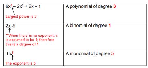 Degree What Is The Degree Of A Polynomial