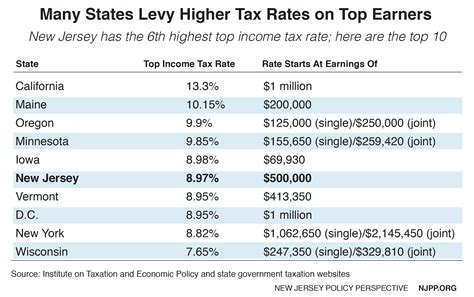 Of the 50 states and washington, d.c., only seven do not levy a personal income tax. Reforming New Jersey's Income Tax Would Help Build Shared ...