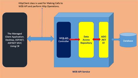 Clean Architecture In Asp Net Core Web Api Part 2 Implementation By