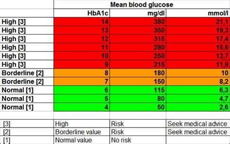 What does this blood sugar level chart tell us? 14.1 Blood Sugar Level