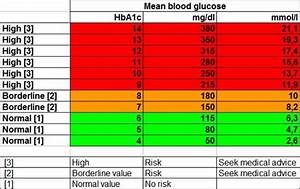 25 Printable Blood Sugar Charts Normal High Low ᐅ Templatelab
