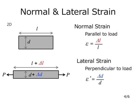 Strain