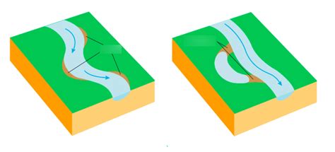 Formation Of Meanders And Ox Bow Lakes National 5 Geography Rivers