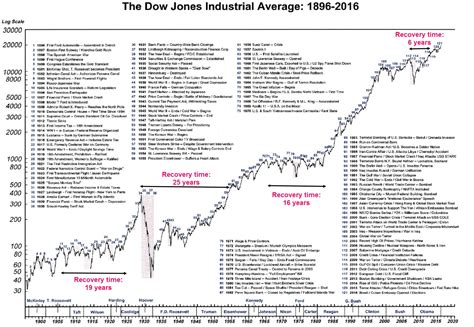 One Chart 120 Years Of The Dow Jones Industrial Average Apollo