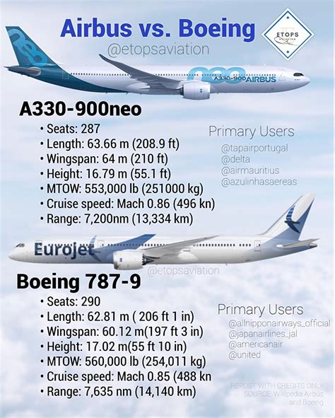 Infographics Boeing Vs Airbus Volar Aviacion