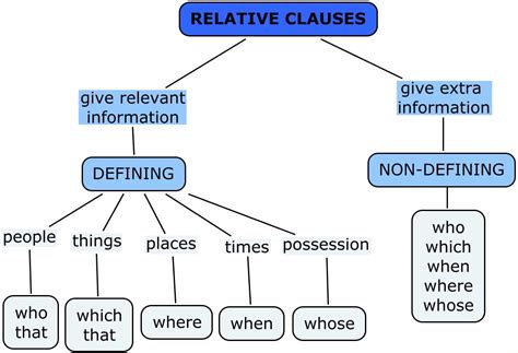 Relative Clauses English Language Teaching English Grammar