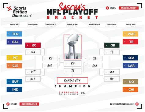 Comfortable victors of a third premier league manchester city's kevin debruyne will face chelsea's christian pulisic in the 2021 uefa champions league final. Nfl Playoffs Bracket 2021 Updated / Nfl Playoffs Bracket ...