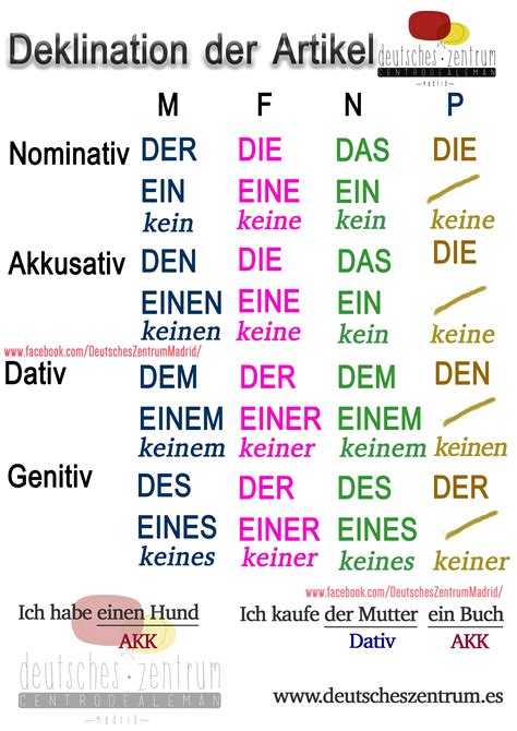 Artikel Deklination Deutsch Wortschatz Grammatik German Alemán Daf