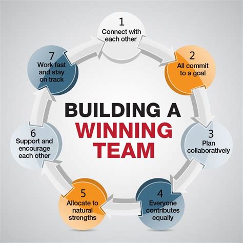 Building A Winning Team Infographic Team Building Infographic Teamwork