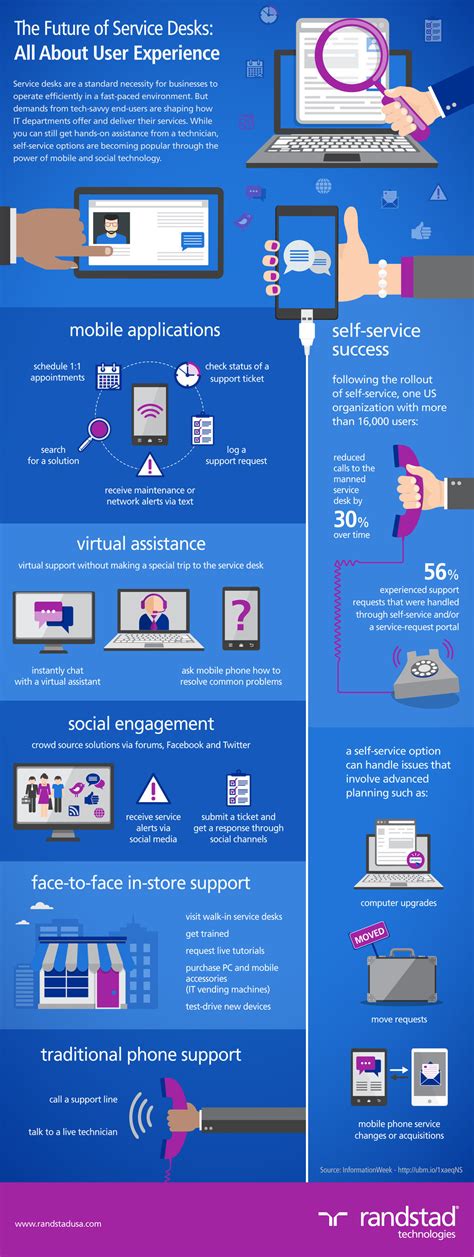 We would like to show you a description here but the site won't allow us. New Infographic Depicts Future of Enterprise Service Desk