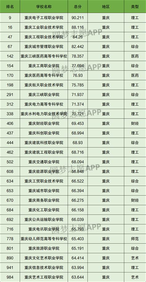 重庆专科大学排名一览表（含排名第一、前十）2023年最新排名 高考100