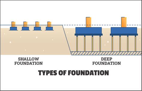 Most Common Types Of Foundation In Building Construction