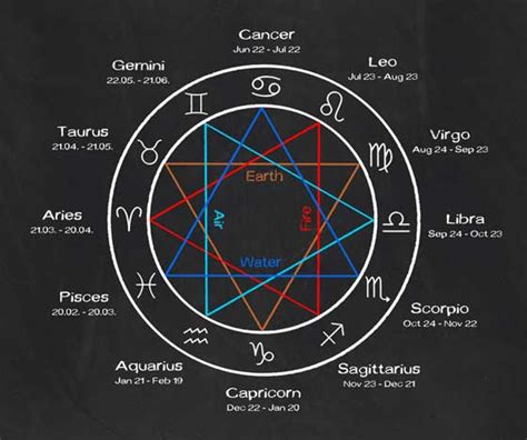 Astrological Symbols Their Origin And Meaning What Are They