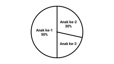 Soal Diagram Lingkaran Persen