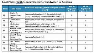 It S Not Just Alabama Coal Ash Toxins Foul Groundwater In 91 Percent