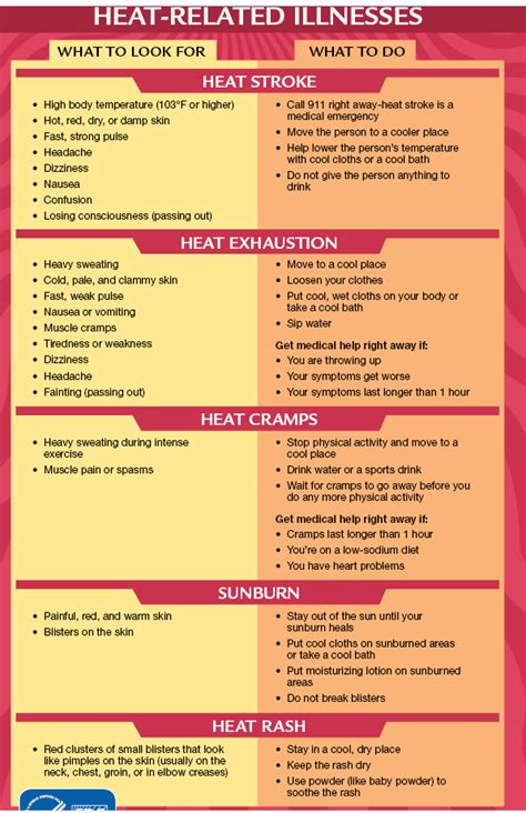 CDC Says Heat Related Illnesses Are Preventable And You Should Know The Symptoms And What To Do