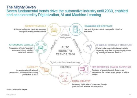 Auto Industry Trends 2030 Auto Connected Car News