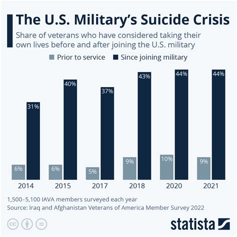 Chart The Us Military Suicide Crisis Statista