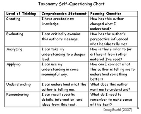 Taxonomy Self Questioning Chart 630×513 Pixels Blooms Taxonomy