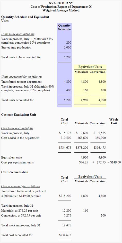 Cost Of Production Report Cpr Weighted Average Method Accounting