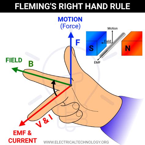 The forefinger is lined up with magnetic field lines pointing from north to south. Fleming's Left Hand Rule and Fleming's Right Hand Rule ...