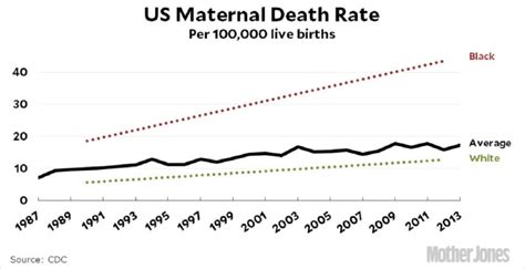 Why Is Black Maternal Mortality Higher Sustainability Math