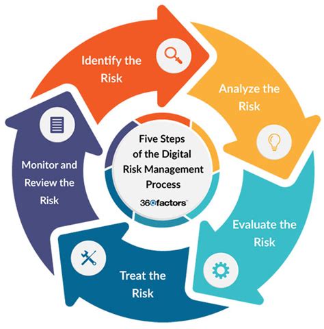 Five Steps Of Risk Management Process 360factors